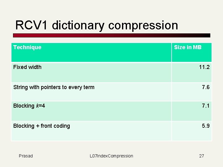 RCV 1 dictionary compression Technique Size in MB Fixed width 11. 2 String with