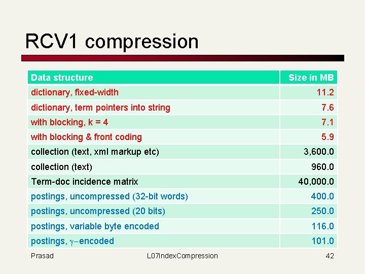 RCV 1 compression Data structure Size in MB dictionary, fixed-width 11. 2 dictionary, term