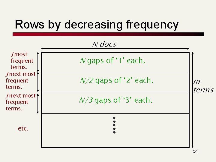 Rows by decreasing frequency J most frequent terms. J next most frequent terms. N