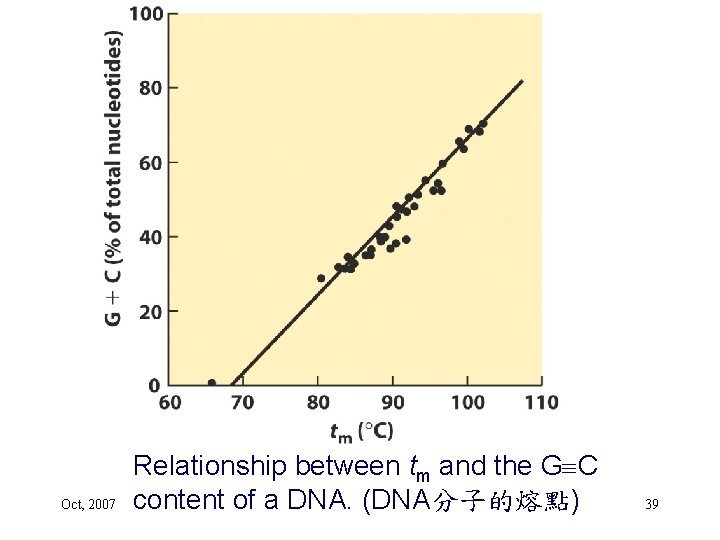 Oct, 2007 Relationship between tm and the G C content of a DNA. (DNA分子的熔點)