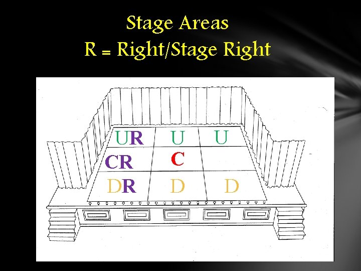 Stage Areas R = Right/Stage Right UR CR DR U C D U D