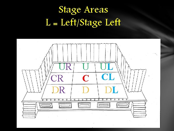 Stage Areas L = Left/Stage Left UR CR DR U C D UL CL