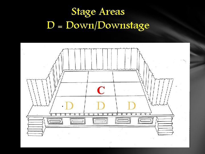 Stage Areas D = Down/Downstage D C D D 