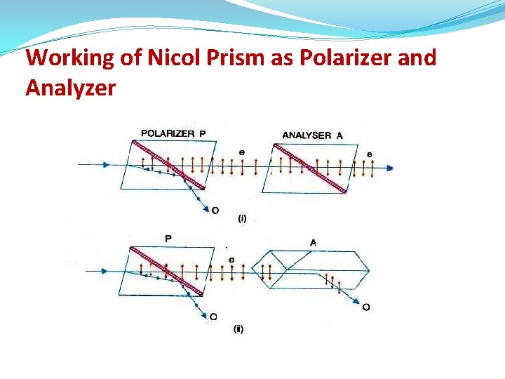 Working of Nicol Prism as Polarizer and Analyzer 