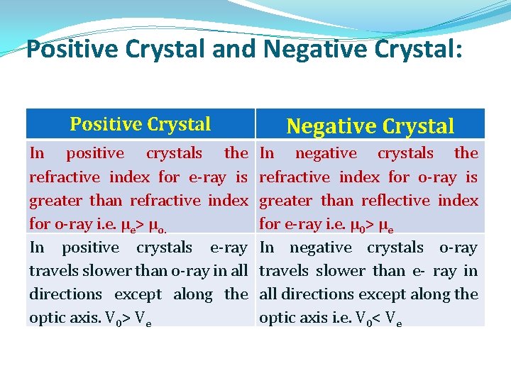 Positive Crystal and Negative Crystal: Positive Crystal Negative Crystal In positive crystals the refractive