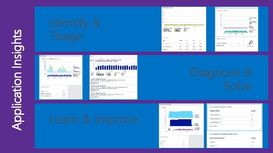 Application Insights Identify & Triage Diagnose & Solve Learn & Improve 