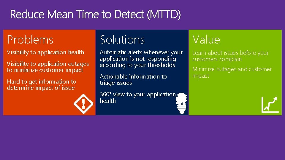 Problems Solutions Value Visibility to application health Automatic alerts whenever your application is not