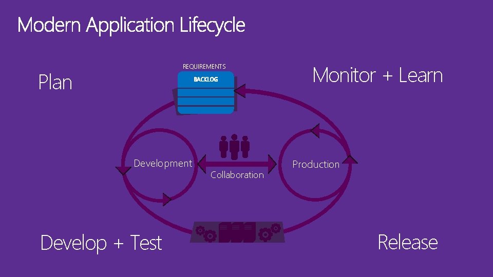 REQUIREMENTS Plan BACKLOG Development Develop + Test Collaboration Monitor + Learn Production Release 