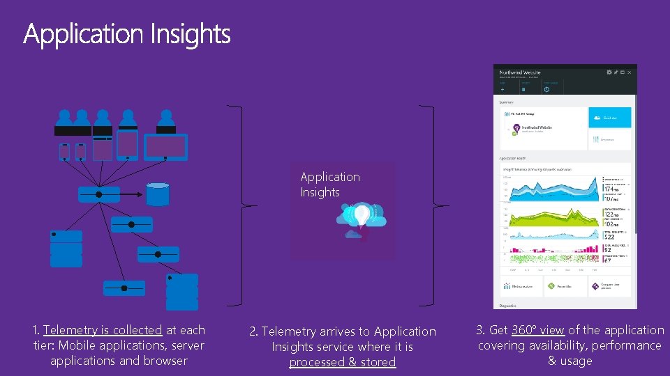 Application Insights 1. Telemetry is collected at each tier: Mobile applications, server applications and