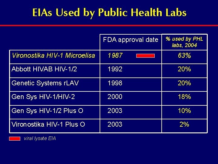 EIAs Used by Public Health Labs FDA approval date % used by PHL labs,