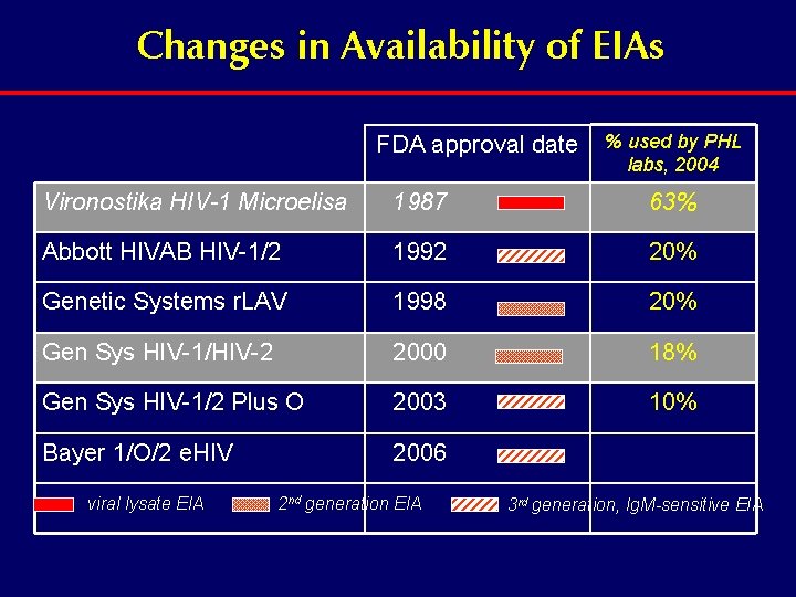 Changes in Availability of EIAs FDA approval date % used by PHL labs, 2004