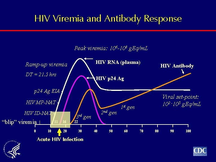 HIV Viremia and Antibody Response Peak viremia: 106 -108 g. Eq/m. L HIV RNA