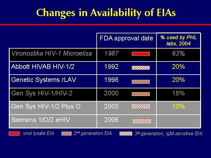 Changes in Availability of EIAs FDA approval date % used by PHL labs, 2004