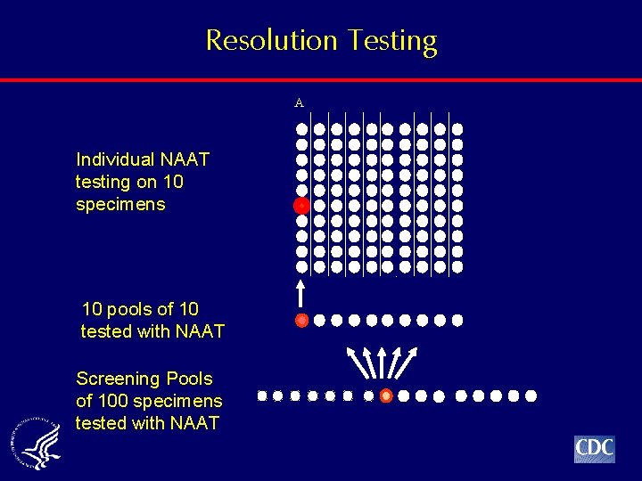 Resolution Testing A Individual NAAT testing on 10 specimens 10 pools of 10 tested