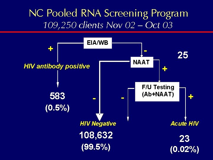 NC Pooled RNA Screening Program 109, 250 clients Nov 02 – Oct 03 +