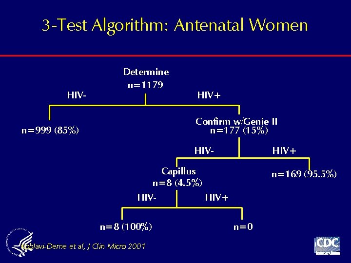 3 -Test Algorithm: Antenatal Women HIV- Determine n=1179 HIV+ Confirm w/Genie II n=177 (15%)