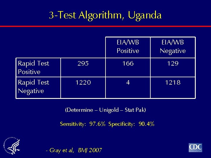 3 -Test Algorithm, Uganda EIA/WB Positive EIA/WB Negative Rapid Test Positive 295 166 129