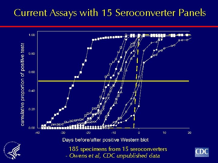 Current Assays with 15 Seroconverter Panels 185 specimens from 15 seroconverters - Owens et