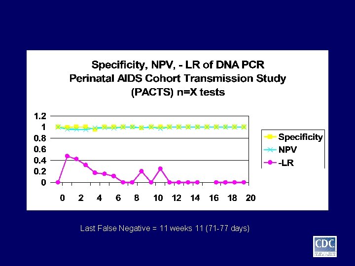 Last False Negative = 11 weeks 11 (71 -77 days) 