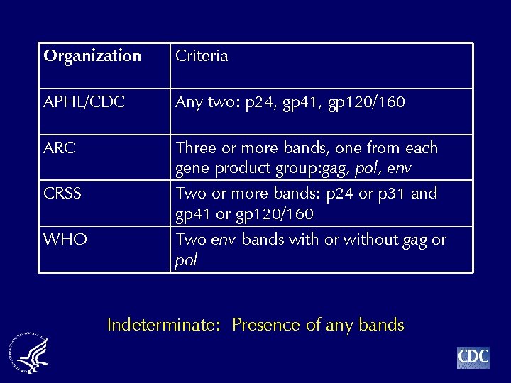 Organization Criteria APHL/CDC Any two: p 24, gp 41, gp 120/160 ARC Three or