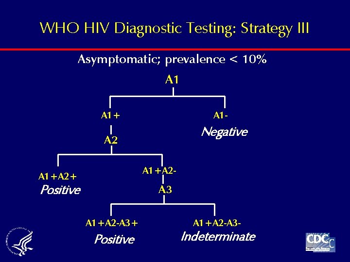 WHO HIV Diagnostic Testing: Strategy III Asymptomatic; prevalence < 10% A 1+ A 1