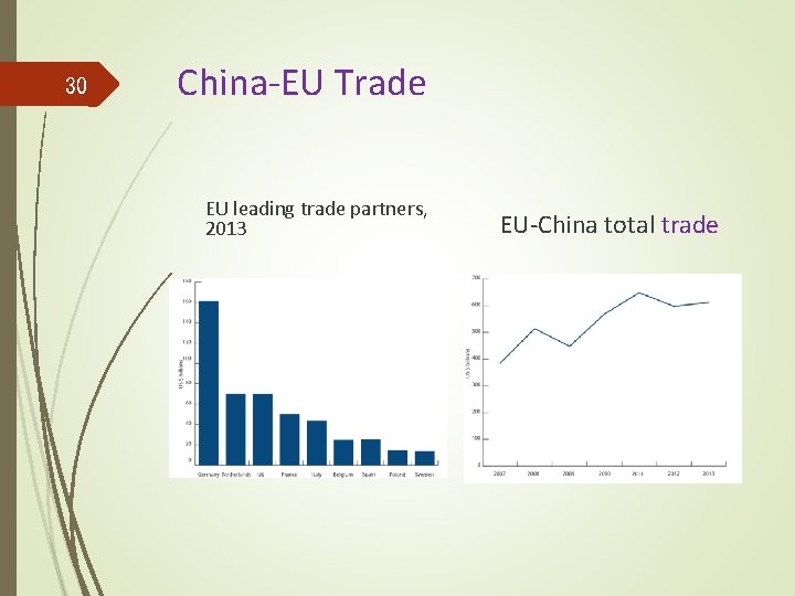 30 China-EU Trade EU leading trade partners, 2013 EU-China total trade 