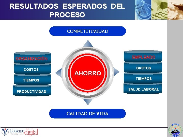 RESULTADOS ESPERADOS DEL PROCESO COMPETITIVIDAD ORGANIZACIÓN EMPLEADO COSTOS GASTOS AHORRO TIEMPOS SALUD LABORAL PRODUCTIVIDAD