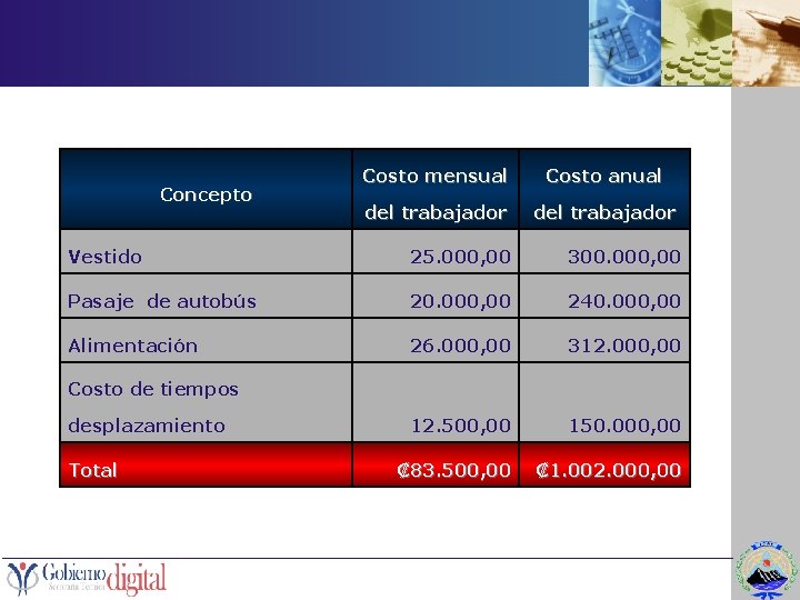 Concepto Costo mensual Costo anual del trabajador Vestido 25. 000, 00 300. 000, 00