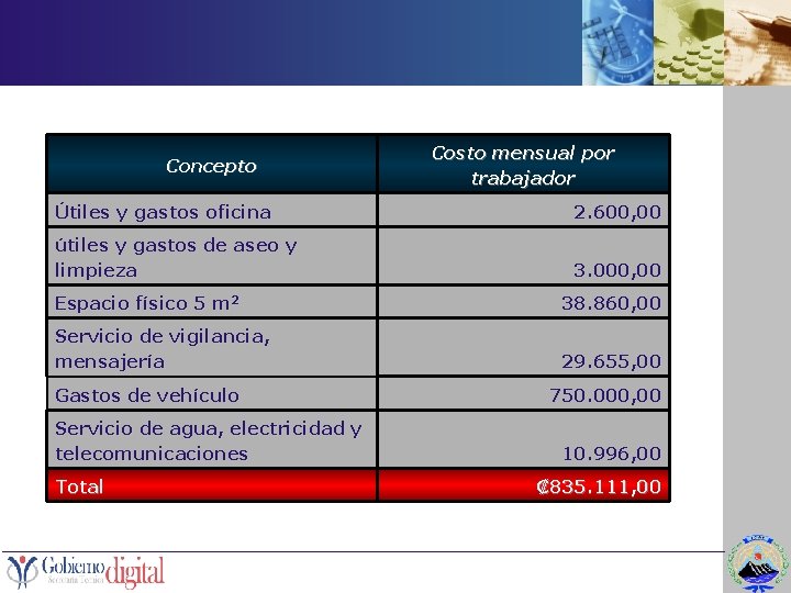 Concepto Costo mensual por trabajador Útiles y gastos oficina 2. 600, 00 útiles y