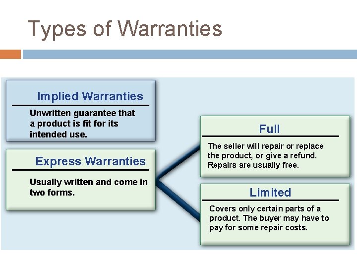 Types of Warranties Implied Warranties Unwritten guarantee that a product is fit for its