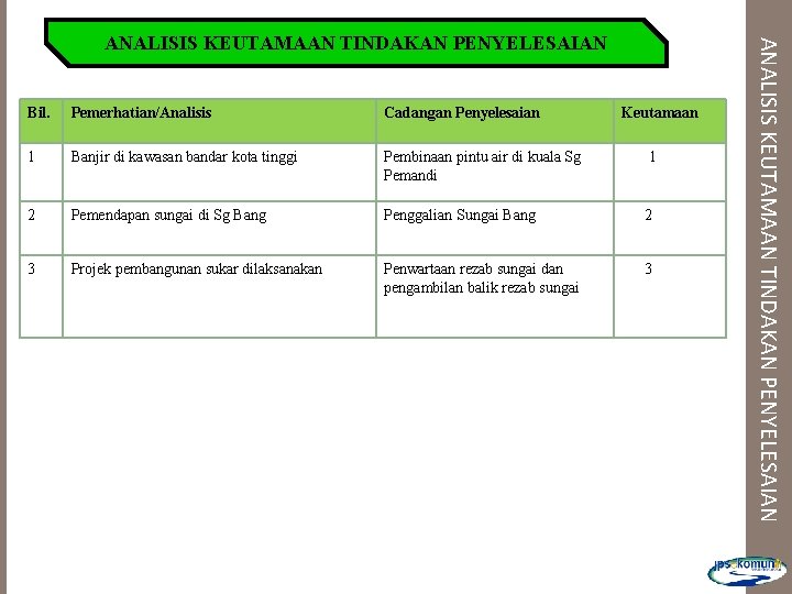 Bil. Pemerhatian/Analisis Cadangan Penyelesaian Keutamaan 1 Banjir di kawasan bandar kota tinggi Pembinaan pintu