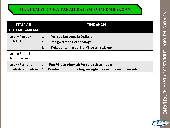 TEMPOH PERLAKSANAAN Jangka Pendek (1 -6 bulan) TINDAKAN 1. 2. 3. Penggalian semula Sg.