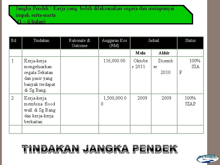 Jangka Pendek  Kerja yang boleh dilaksanakan segera dan mempunyai impak serta-merta (1 –