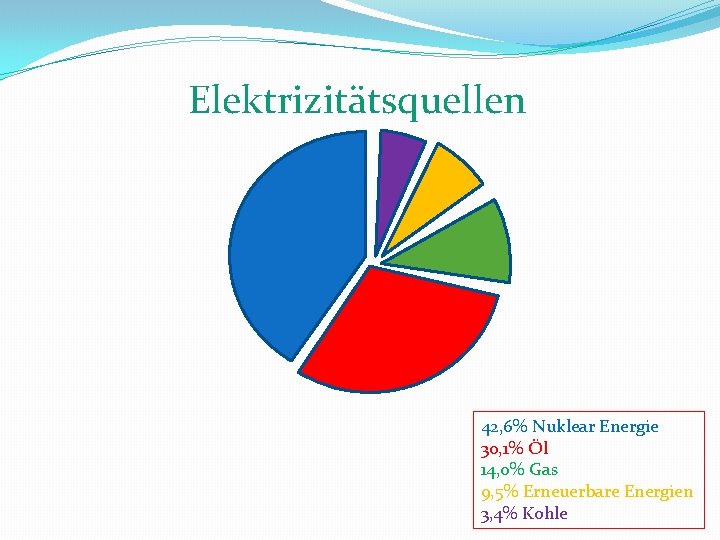 Elektrizitätsquellen 42, 6% Nuklear Energie 30, 1% Öl 14, 0% Gas 9, 5% Erneuerbare
