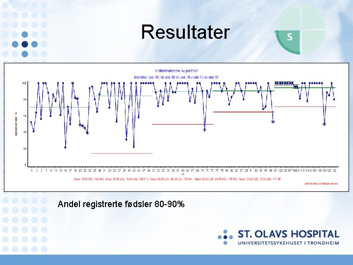 Resultater Andel registrerte fødsler 80 -90% 