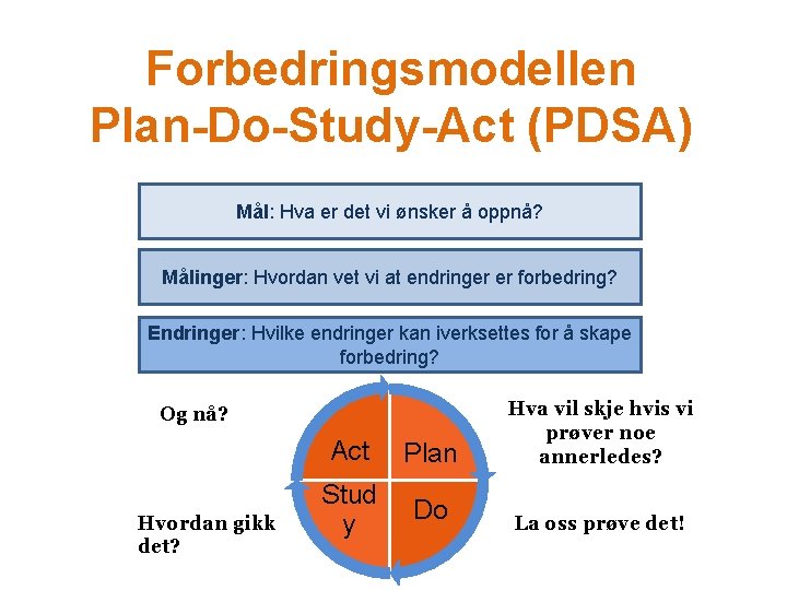 Forbedringsmodellen Plan-Do-Study-Act (PDSA) Mål: Hva er det vi ønsker å oppnå? Målinger: Hvordan vet