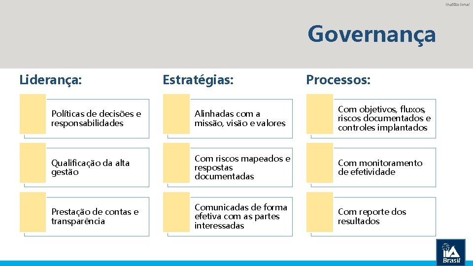 Institucional Governança Liderança: Estratégias: Processos: Políticas de decisões e responsabilidades Alinhadas com a missão,