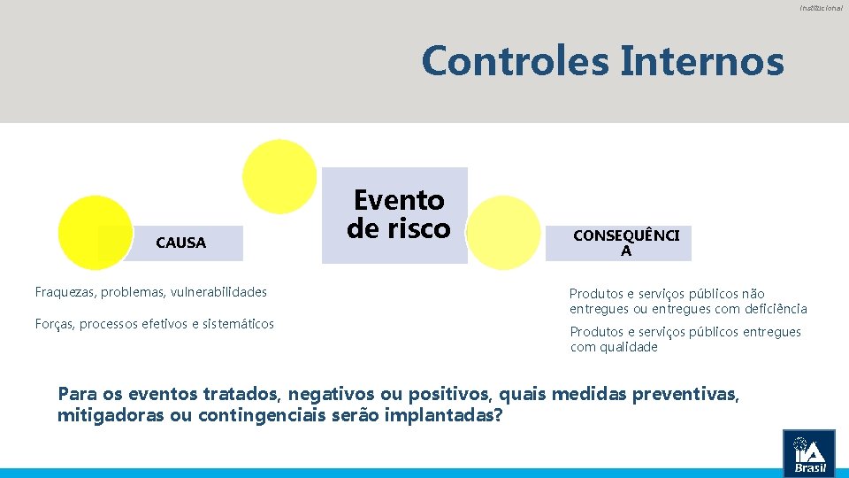 Institucional Controles Internos CAUSA Fraquezas, problemas, vulnerabilidades Forças, processos efetivos e sistemáticos Evento de