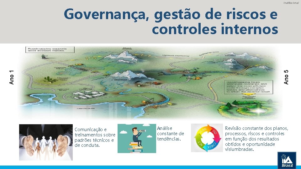 Institucional Ano 1 Ano 5 Governança, gestão de riscos e controles internos Comunicação e