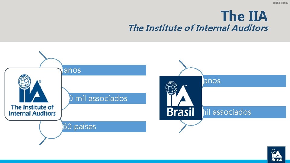 Institucional The IIA The Institute of Internal Auditors 78 anos 59 anos 200 mil