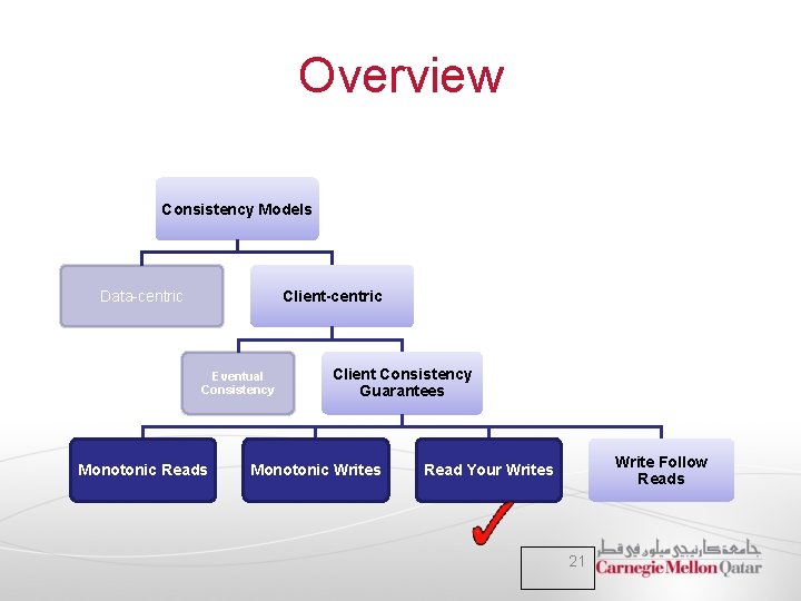 Overview Consistency Models Data-centric Client-centric Eventual Consistency Monotonic Reads Client Consistency Guarantees Monotonic Writes