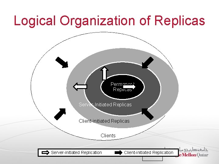 Logical Organization of Replicas Permanent Replicas Server-Initiated Replicas Client-initiated Replicas Clients Server-initiated Replication Client-initiated