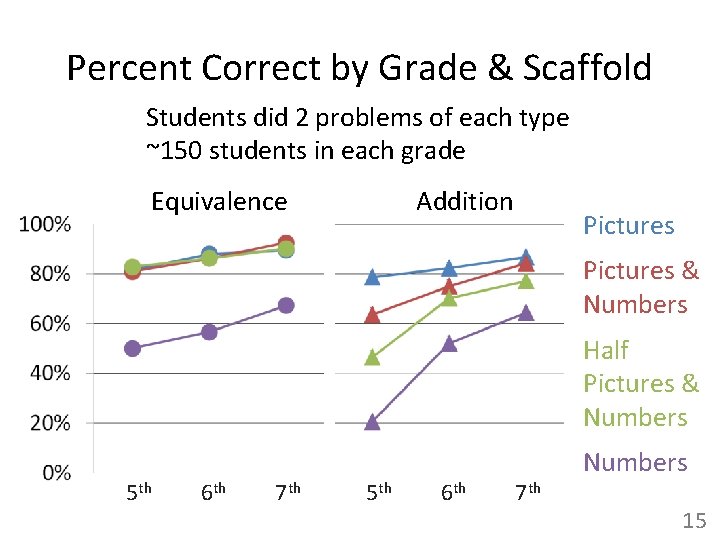 Percent Correct by Grade & Scaffold Students did 2 problems of each type ~150