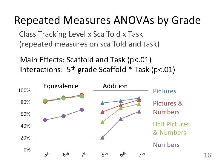 Repeated Measures ANOVAs by Grade Class Tracking Level x Scaffold x Task (repeated measures