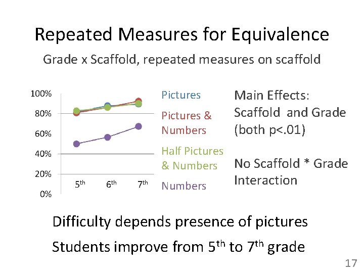 Repeated Measures for Equivalence Grade x Scaffold, repeated measures on scaffold Pictures & Numbers