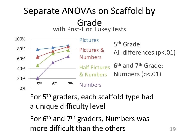 Separate ANOVAs on Scaffold by Grade with Post-Hoc Tukey tests Pictures & Numbers 5