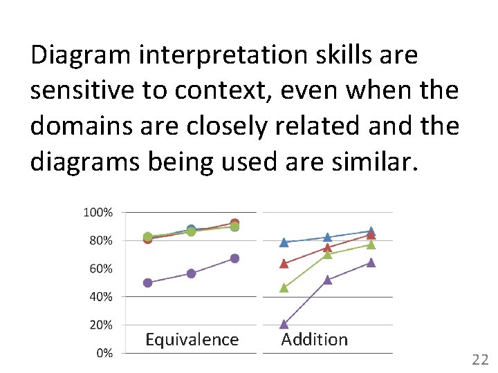 Diagram interpretation skills are sensitive to context, even when the domains are closely related