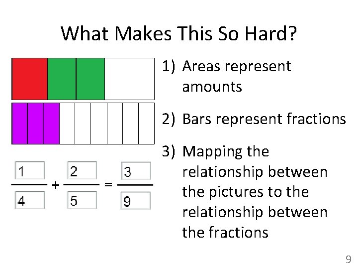What Makes This So Hard? 1) Areas represent amounts 2) Bars represent fractions 3)