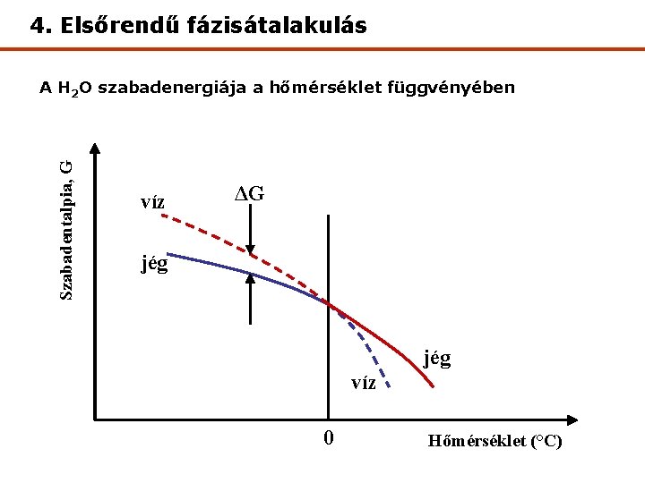 4. Elsőrendű fázisátalakulás Szabadentalpia, G A H 2 O szabadenergiája a hőmérséklet függvényében víz