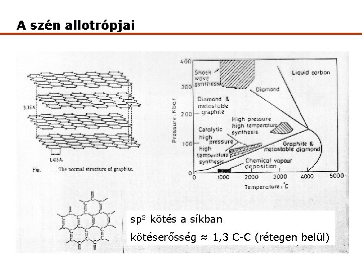 A szén allotrópjai sp 2 kötés a síkban kötéserősség ≈ 1, 3 C-C (rétegen